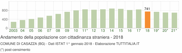 Grafico andamento popolazione stranieri Comune di Casazza (BG)