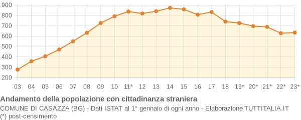 Andamento popolazione stranieri Comune di Casazza (BG)