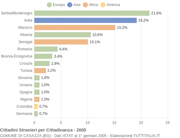 Grafico cittadinanza stranieri - Casazza 2005