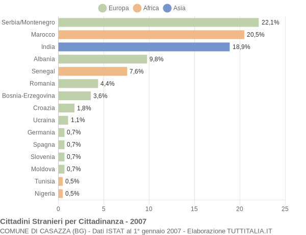 Grafico cittadinanza stranieri - Casazza 2007