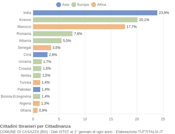 Grafico cittadinanza stranieri - Casazza 2015