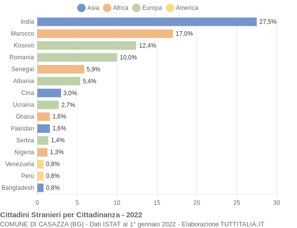 Grafico cittadinanza stranieri - Casazza 2022