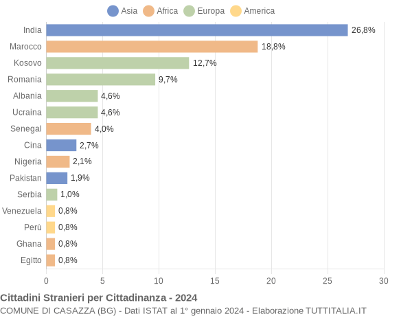 Grafico cittadinanza stranieri - Casazza 2024