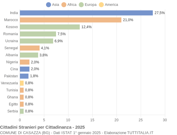 Grafico cittadinanza stranieri - Casazza 2025