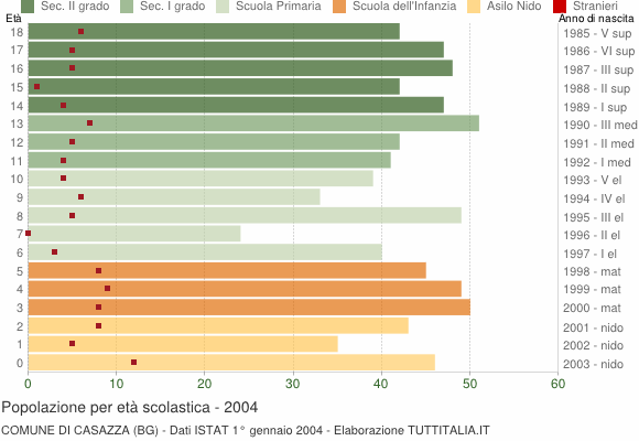 Grafico Popolazione in età scolastica - Casazza 2004