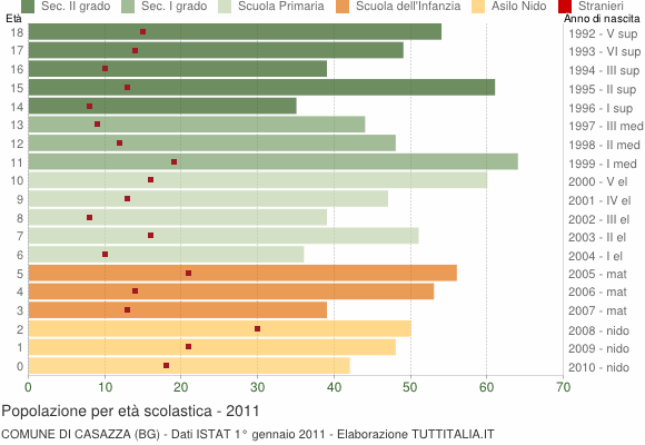 Grafico Popolazione in età scolastica - Casazza 2011
