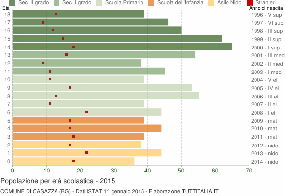 Grafico Popolazione in età scolastica - Casazza 2015