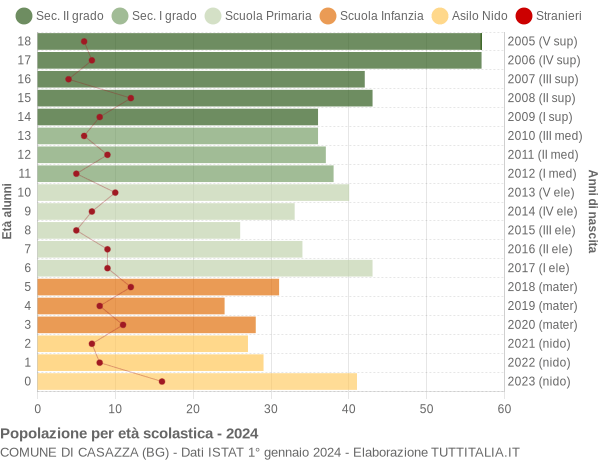 Grafico Popolazione in età scolastica - Casazza 2024