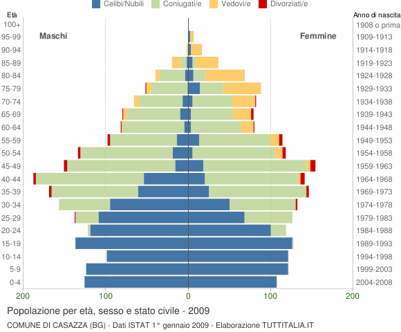 Grafico Popolazione per età, sesso e stato civile Comune di Casazza (BG)
