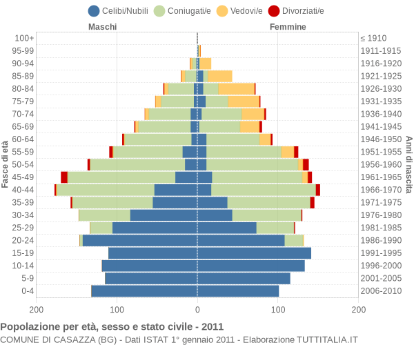 Grafico Popolazione per età, sesso e stato civile Comune di Casazza (BG)