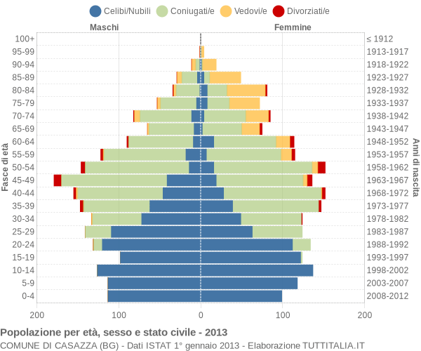 Grafico Popolazione per età, sesso e stato civile Comune di Casazza (BG)