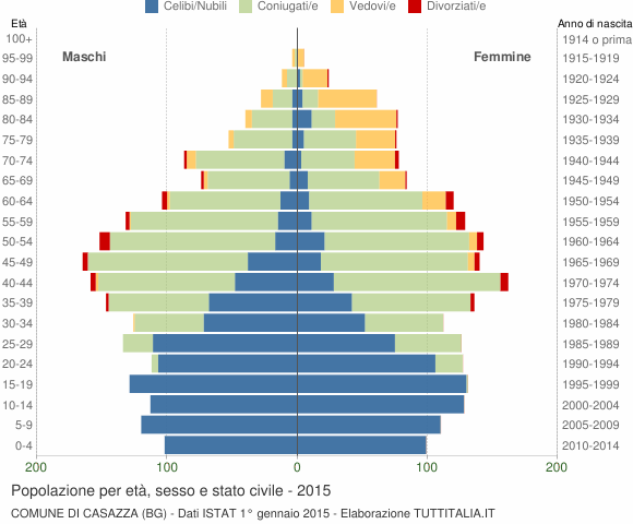 Grafico Popolazione per età, sesso e stato civile Comune di Casazza (BG)