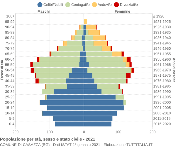 Grafico Popolazione per età, sesso e stato civile Comune di Casazza (BG)