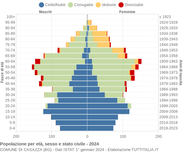 Grafico Popolazione per età, sesso e stato civile Comune di Casazza (BG)