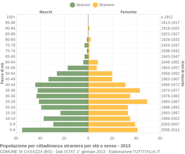 Grafico cittadini stranieri - Casazza 2013