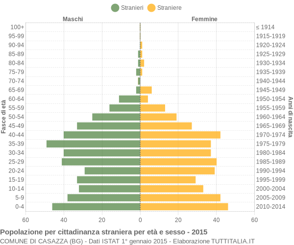 Grafico cittadini stranieri - Casazza 2015