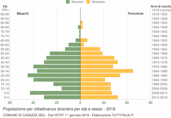 Grafico cittadini stranieri - Casazza 2018