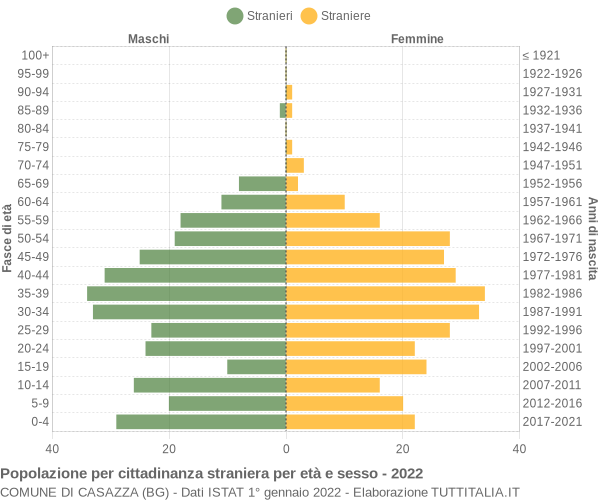 Grafico cittadini stranieri - Casazza 2022