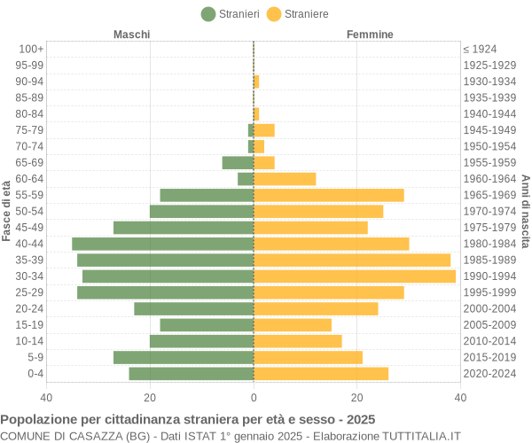 Grafico cittadini stranieri - Casazza 2025