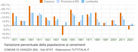 Grafico variazione percentuale della popolazione Comune di Casazza (BG)