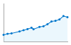 Grafico andamento storico popolazione Comune di Casazza (BG)