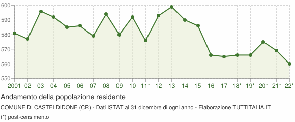 Andamento popolazione Comune di Casteldidone (CR)