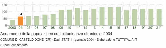 Grafico andamento popolazione stranieri Comune di Casteldidone (CR)