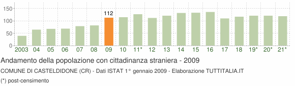 Grafico andamento popolazione stranieri Comune di Casteldidone (CR)