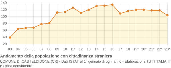 Andamento popolazione stranieri Comune di Casteldidone (CR)