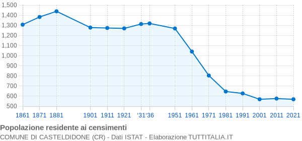 Grafico andamento storico popolazione Comune di Casteldidone (CR)