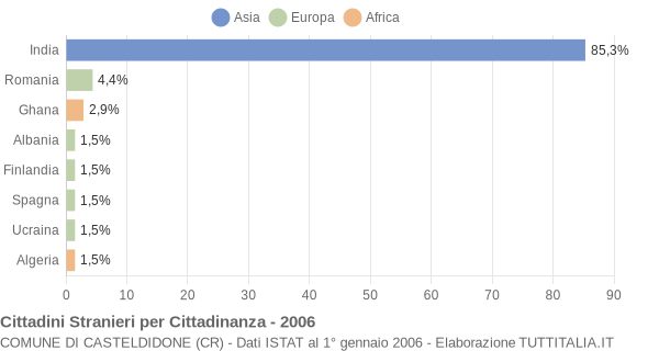 Grafico cittadinanza stranieri - Casteldidone 2006