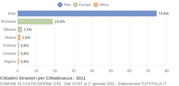 Grafico cittadinanza stranieri - Casteldidone 2011