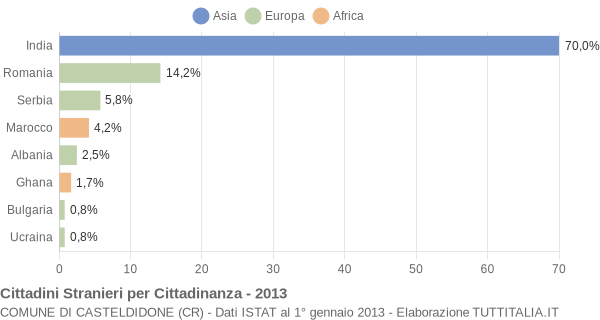 Grafico cittadinanza stranieri - Casteldidone 2013