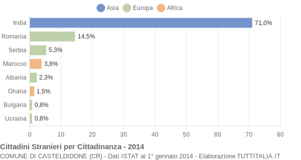 Grafico cittadinanza stranieri - Casteldidone 2014