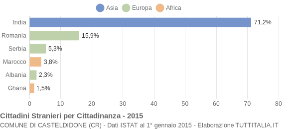 Grafico cittadinanza stranieri - Casteldidone 2015