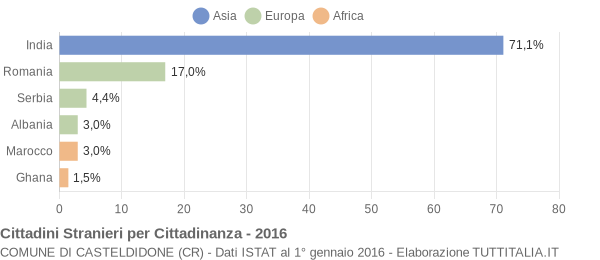 Grafico cittadinanza stranieri - Casteldidone 2016