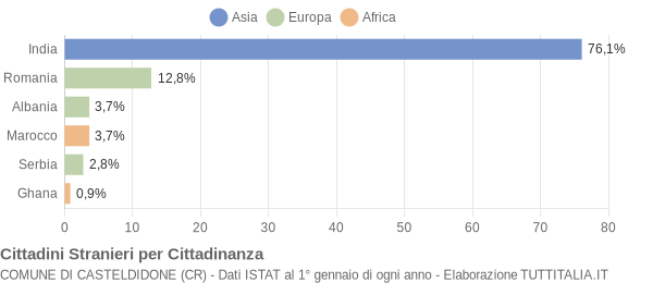 Grafico cittadinanza stranieri - Casteldidone 2017