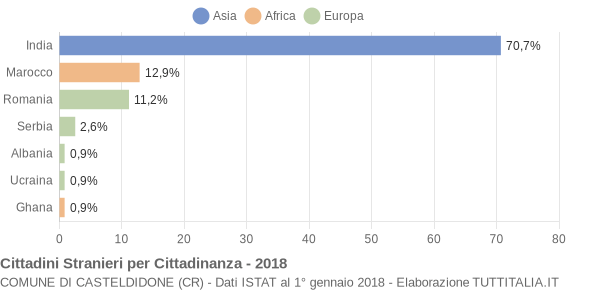 Grafico cittadinanza stranieri - Casteldidone 2018