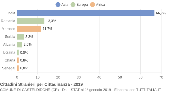 Grafico cittadinanza stranieri - Casteldidone 2019