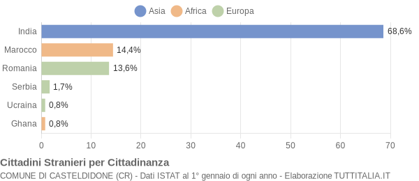 Grafico cittadinanza stranieri - Casteldidone 2021