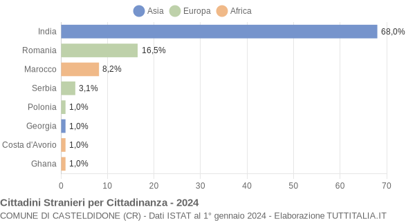 Grafico cittadinanza stranieri - Casteldidone 2024