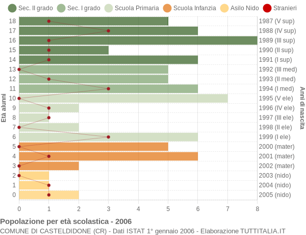 Grafico Popolazione in età scolastica - Casteldidone 2006