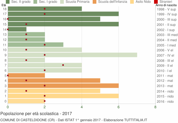 Grafico Popolazione in età scolastica - Casteldidone 2017