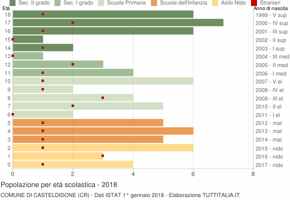 Grafico Popolazione in età scolastica - Casteldidone 2018