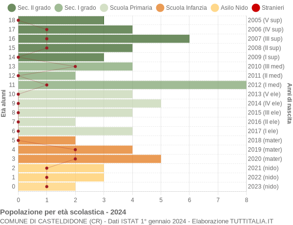 Grafico Popolazione in età scolastica - Casteldidone 2024