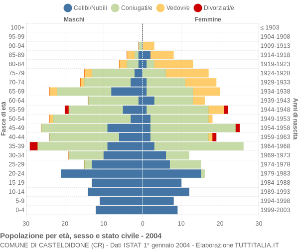 Grafico Popolazione per età, sesso e stato civile Comune di Casteldidone (CR)