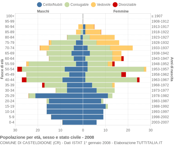 Grafico Popolazione per età, sesso e stato civile Comune di Casteldidone (CR)