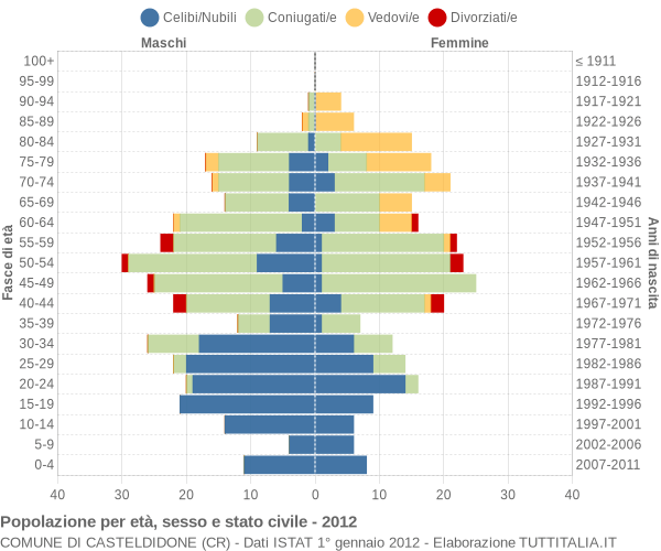 Grafico Popolazione per età, sesso e stato civile Comune di Casteldidone (CR)