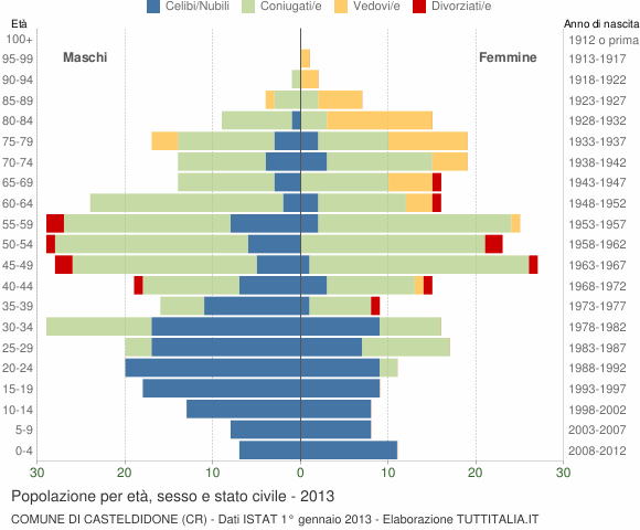 Grafico Popolazione per età, sesso e stato civile Comune di Casteldidone (CR)