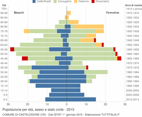 Grafico Popolazione per età, sesso e stato civile Comune di Casteldidone (CR)